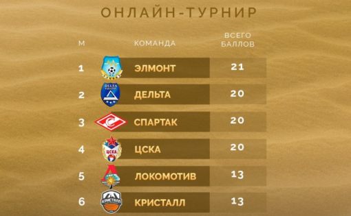 «Дельта» заняла второе место в онлайн-чемпионате по пляжному футболу 
